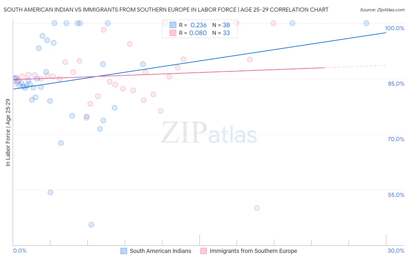 South American Indian vs Immigrants from Southern Europe In Labor Force | Age 25-29