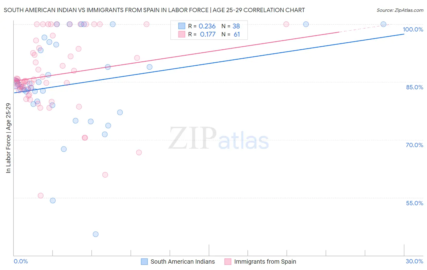 South American Indian vs Immigrants from Spain In Labor Force | Age 25-29