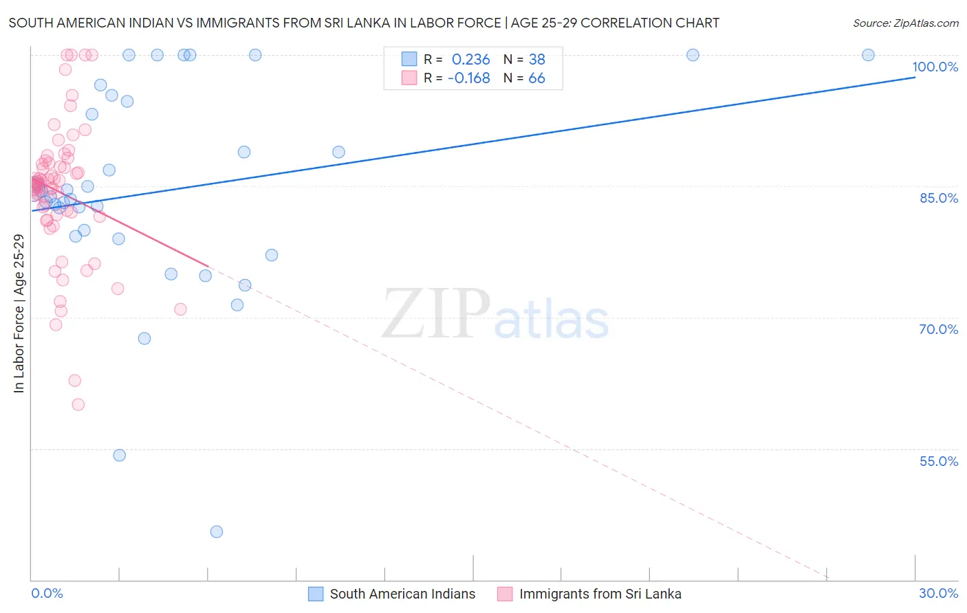 South American Indian vs Immigrants from Sri Lanka In Labor Force | Age 25-29