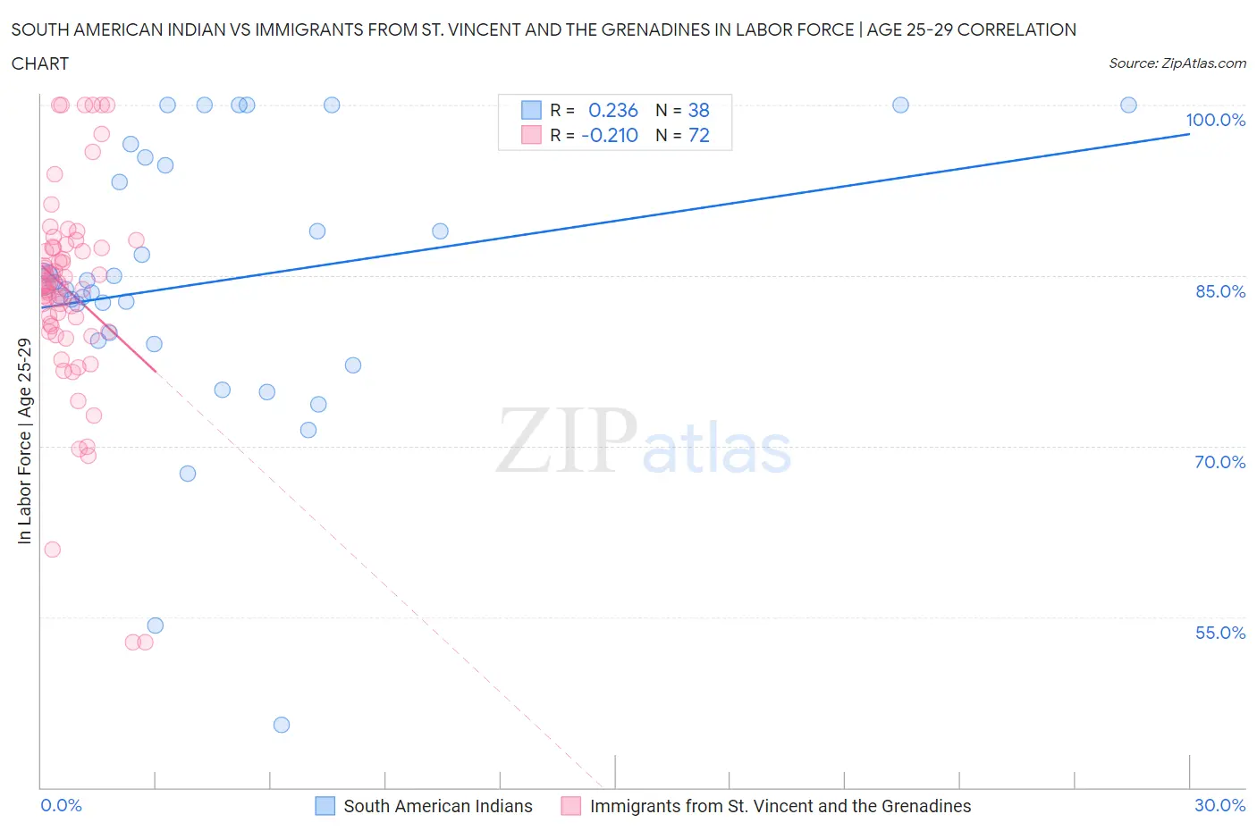 South American Indian vs Immigrants from St. Vincent and the Grenadines In Labor Force | Age 25-29