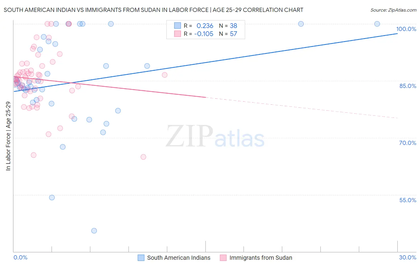 South American Indian vs Immigrants from Sudan In Labor Force | Age 25-29