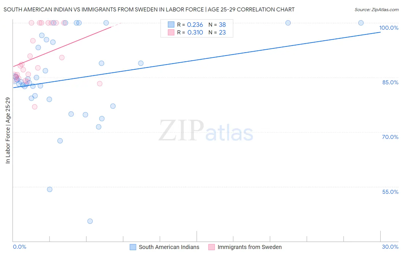 South American Indian vs Immigrants from Sweden In Labor Force | Age 25-29