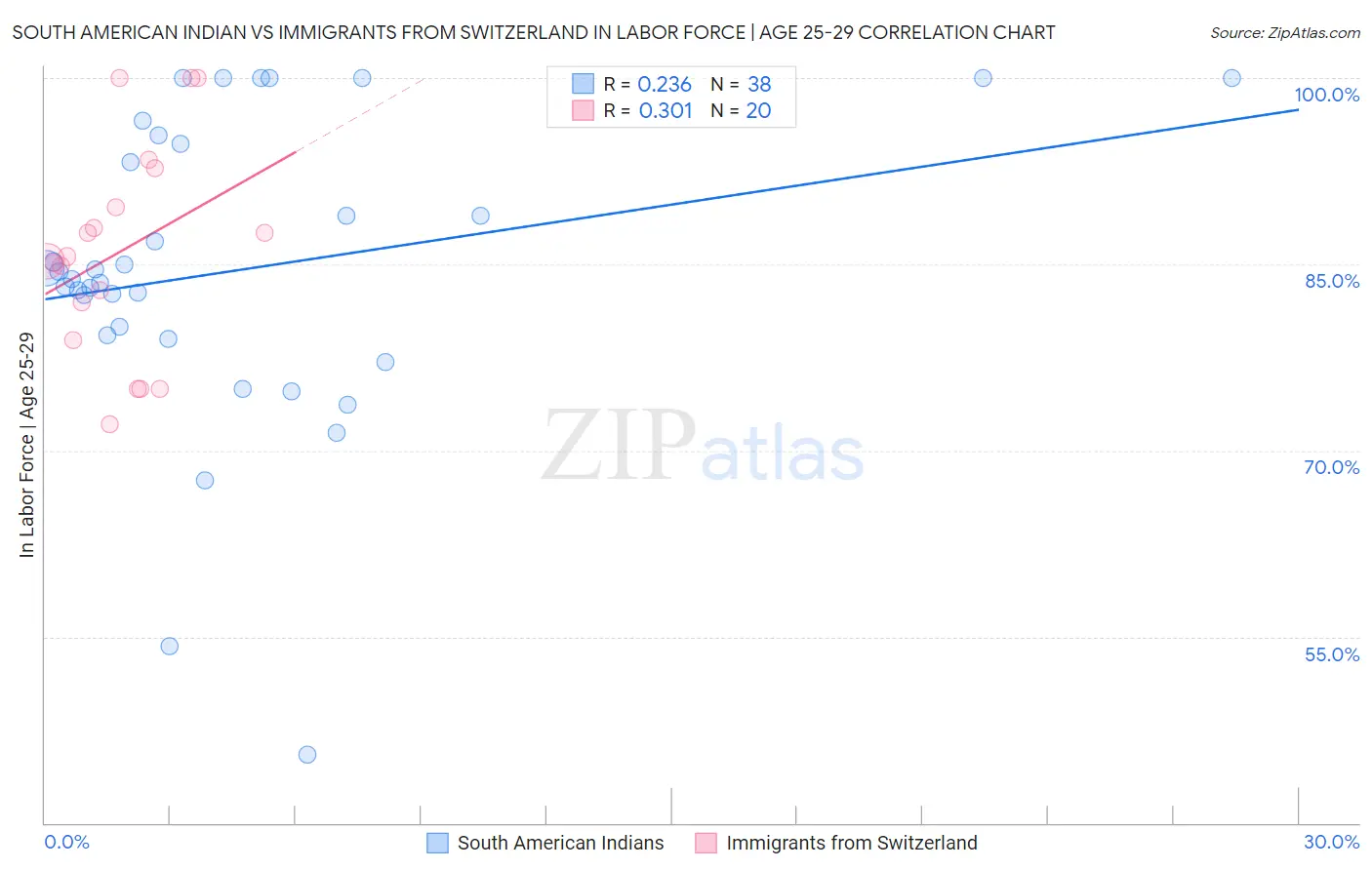 South American Indian vs Immigrants from Switzerland In Labor Force | Age 25-29