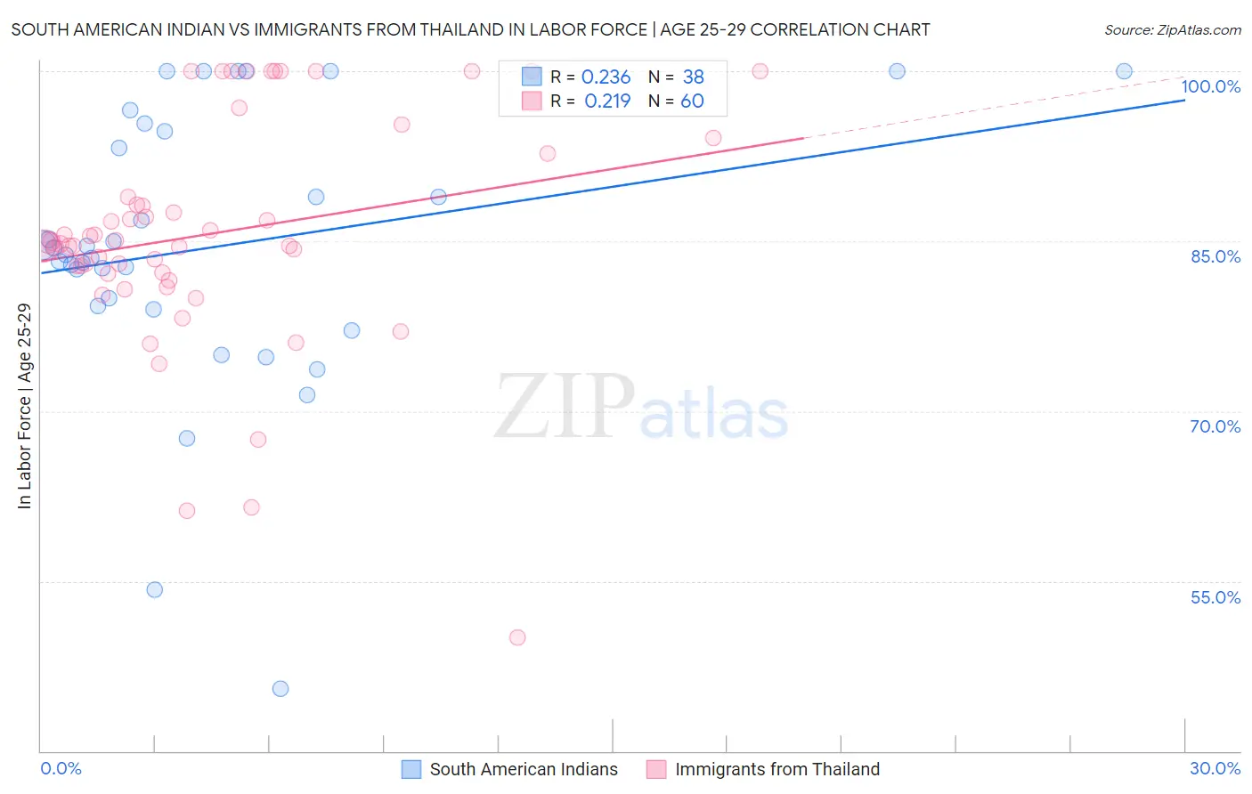 South American Indian vs Immigrants from Thailand In Labor Force | Age 25-29