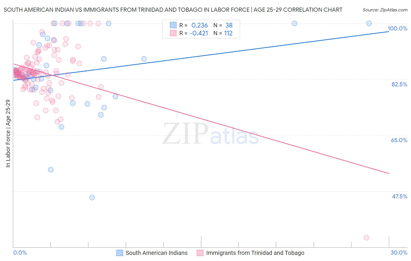 South American Indian vs Immigrants from Trinidad and Tobago In Labor Force | Age 25-29