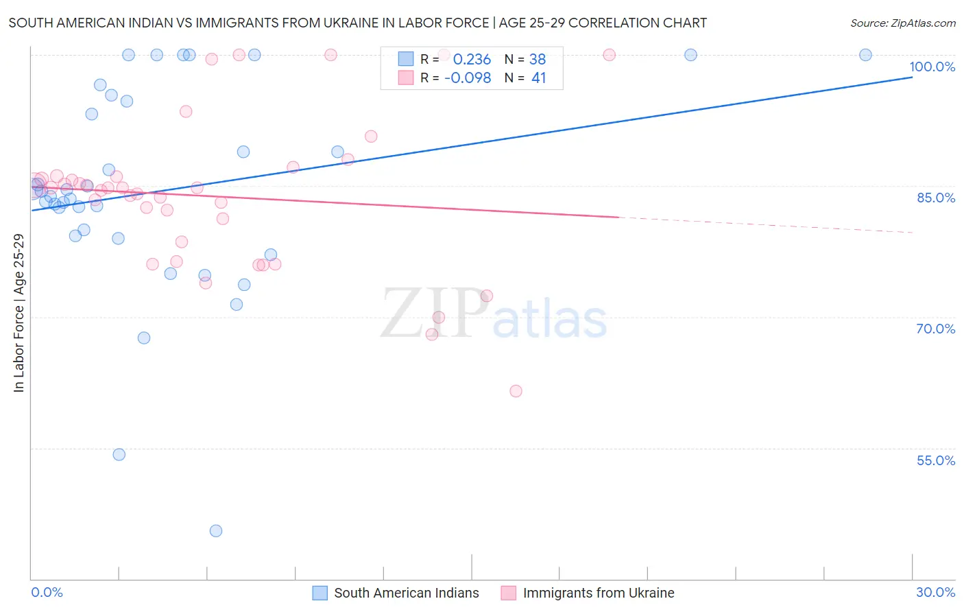 South American Indian vs Immigrants from Ukraine In Labor Force | Age 25-29