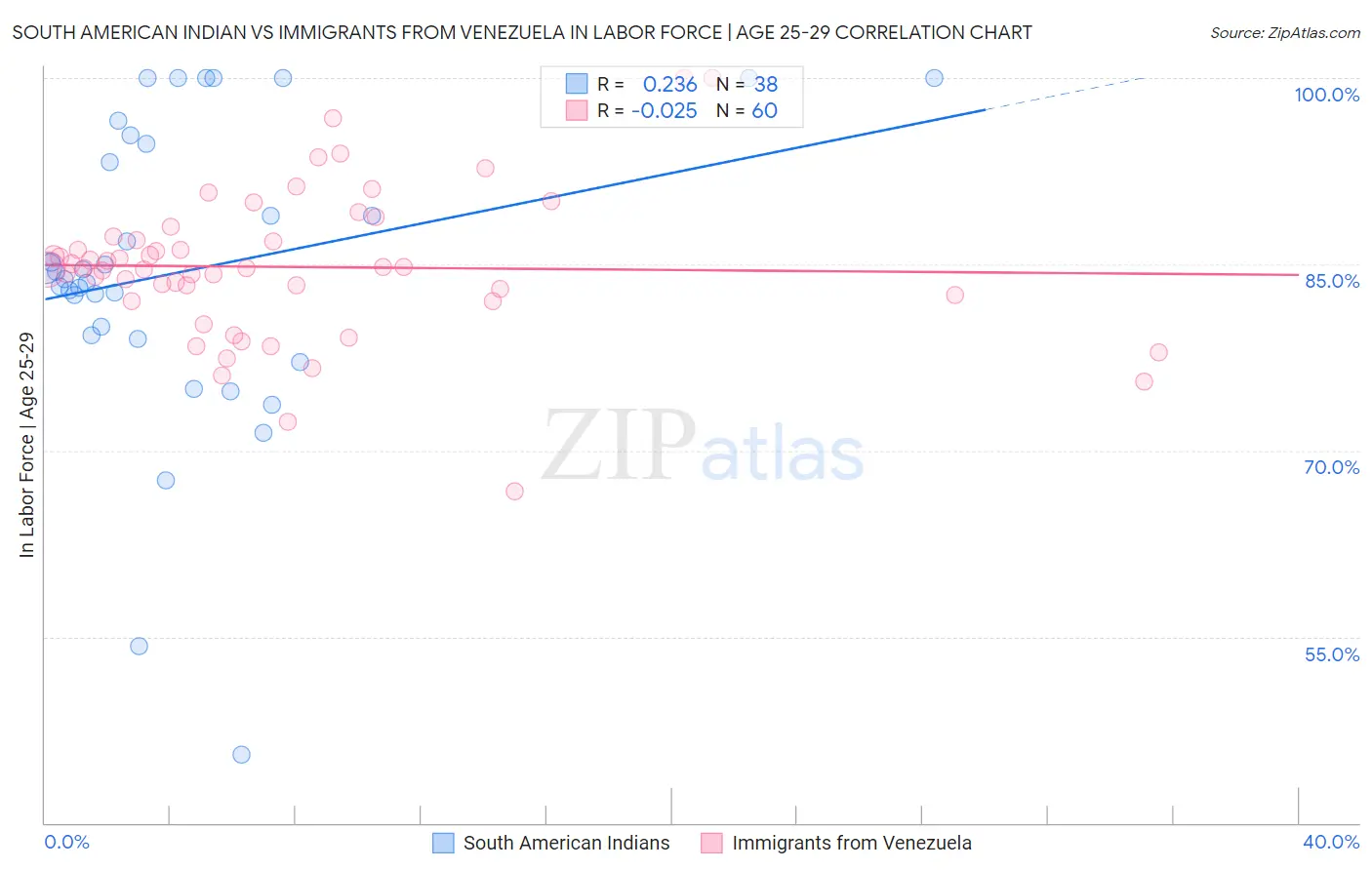 South American Indian vs Immigrants from Venezuela In Labor Force | Age 25-29