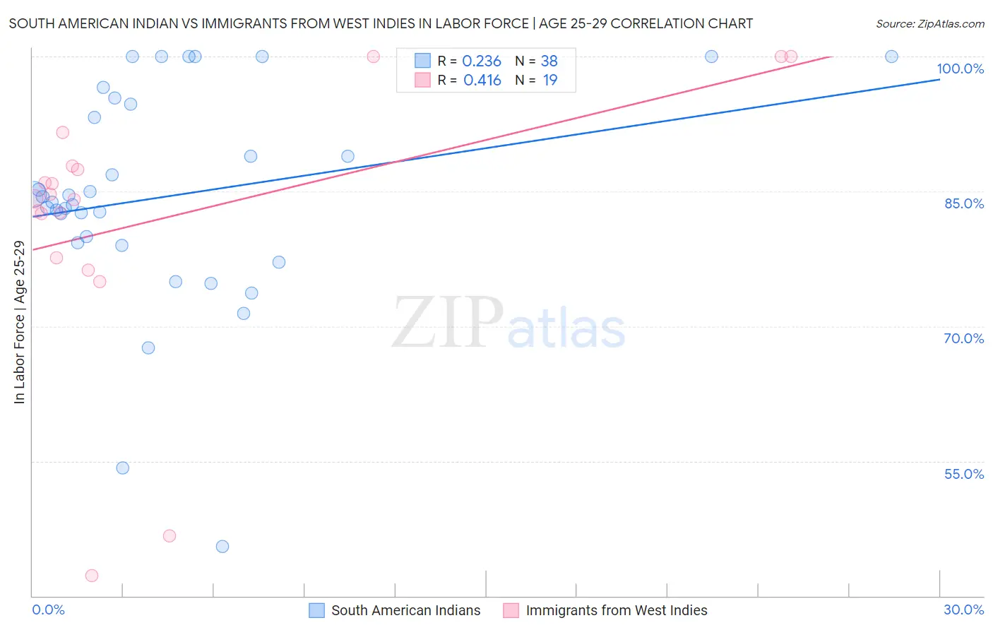 South American Indian vs Immigrants from West Indies In Labor Force | Age 25-29