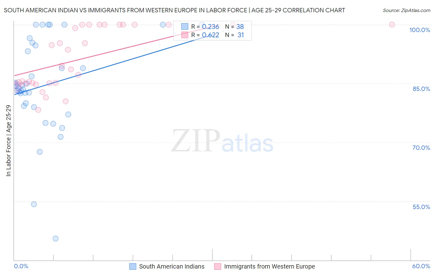 South American Indian vs Immigrants from Western Europe In Labor Force | Age 25-29