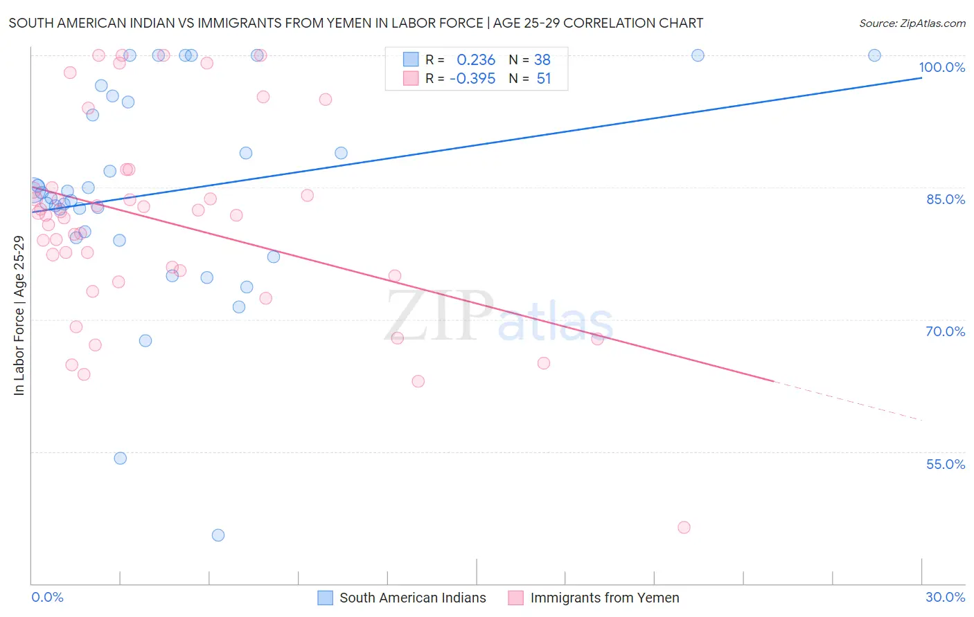 South American Indian vs Immigrants from Yemen In Labor Force | Age 25-29