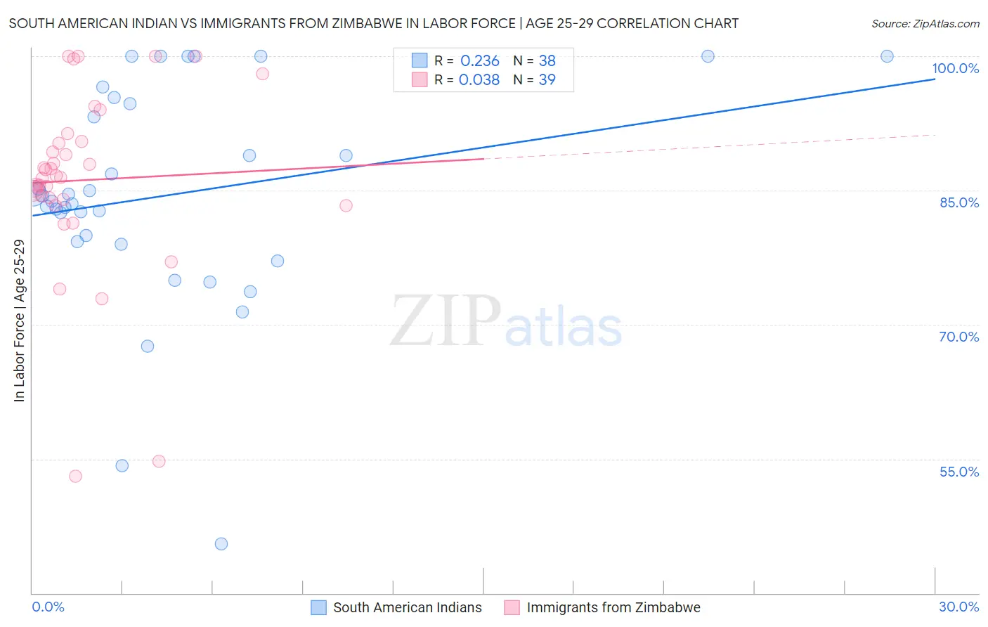 South American Indian vs Immigrants from Zimbabwe In Labor Force | Age 25-29