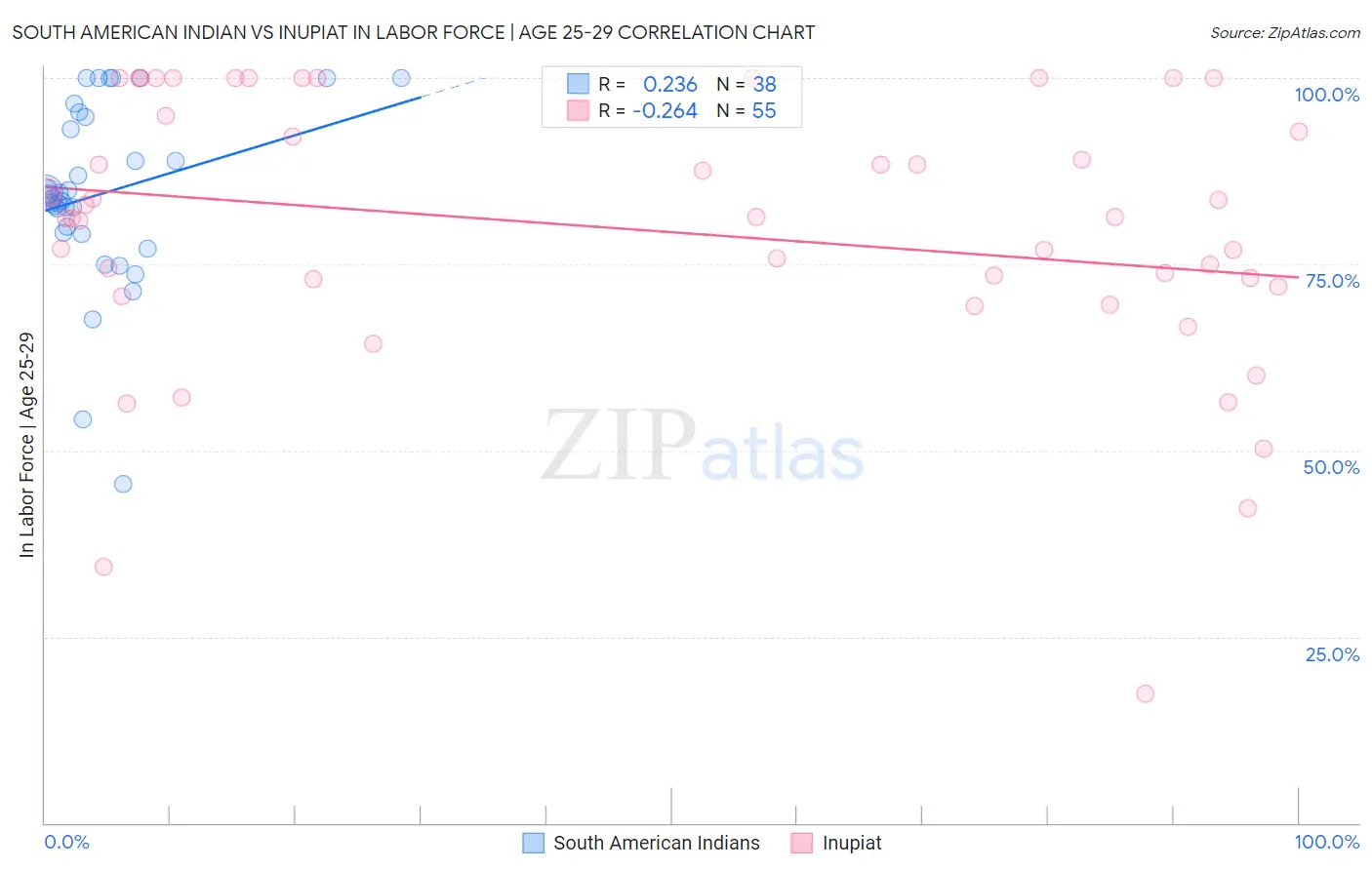 South American Indian vs Inupiat In Labor Force | Age 25-29