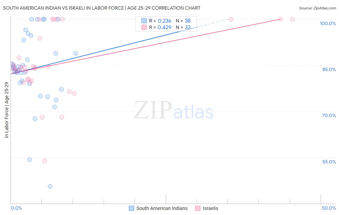 South American Indian vs Israeli In Labor Force | Age 25-29