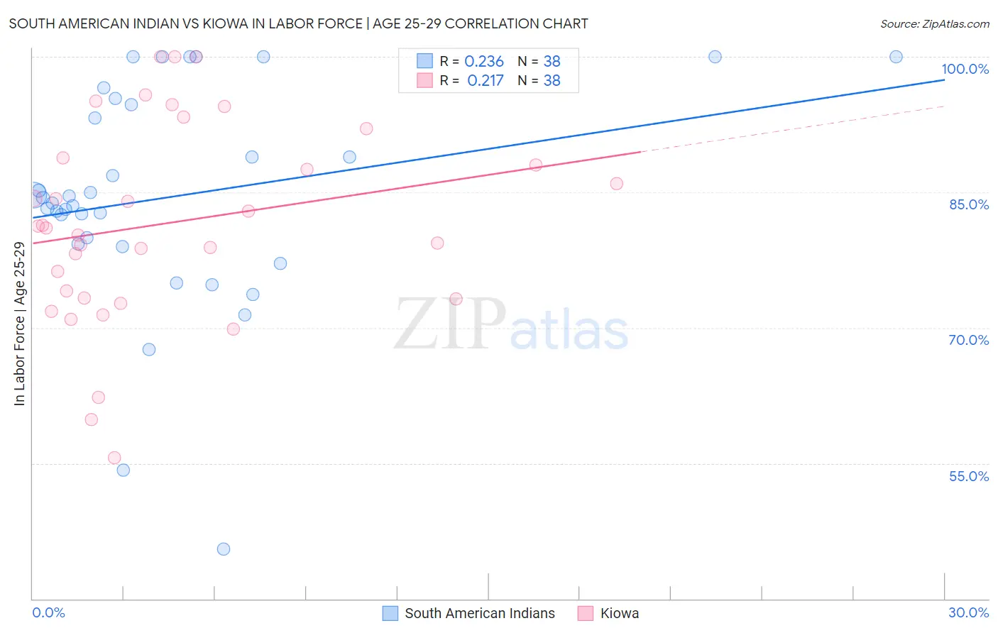 South American Indian vs Kiowa In Labor Force | Age 25-29