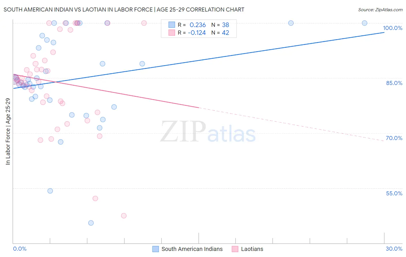 South American Indian vs Laotian In Labor Force | Age 25-29