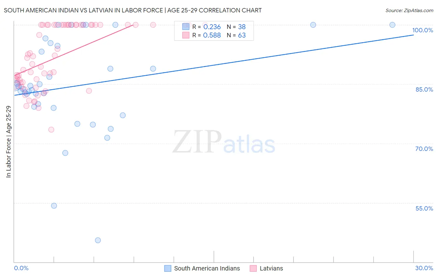 South American Indian vs Latvian In Labor Force | Age 25-29