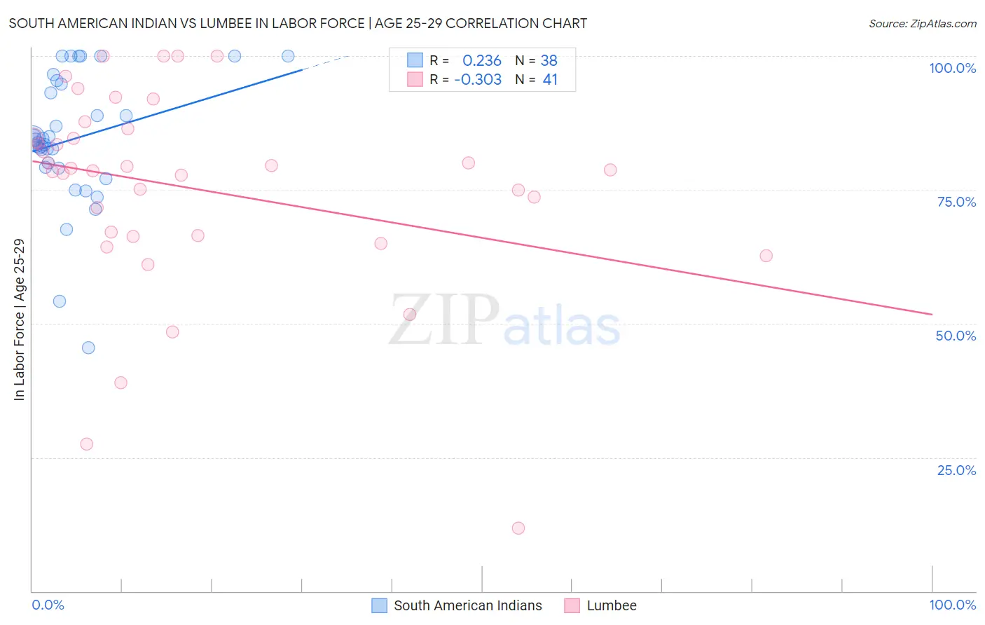 South American Indian vs Lumbee In Labor Force | Age 25-29