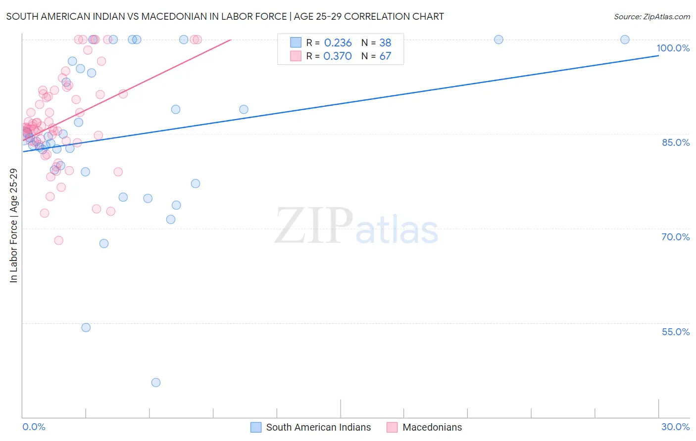 South American Indian vs Macedonian In Labor Force | Age 25-29