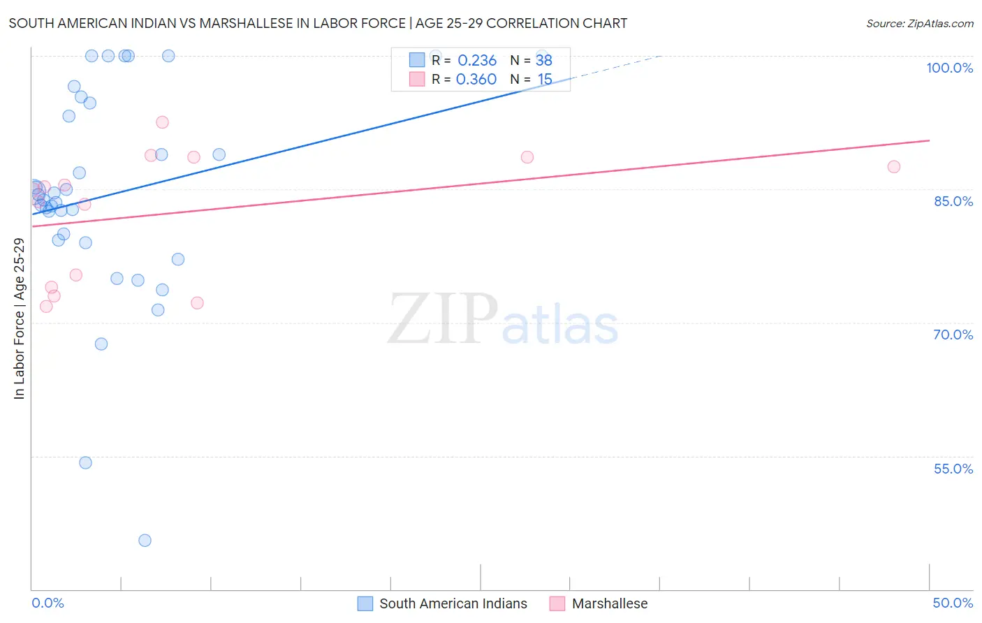 South American Indian vs Marshallese In Labor Force | Age 25-29