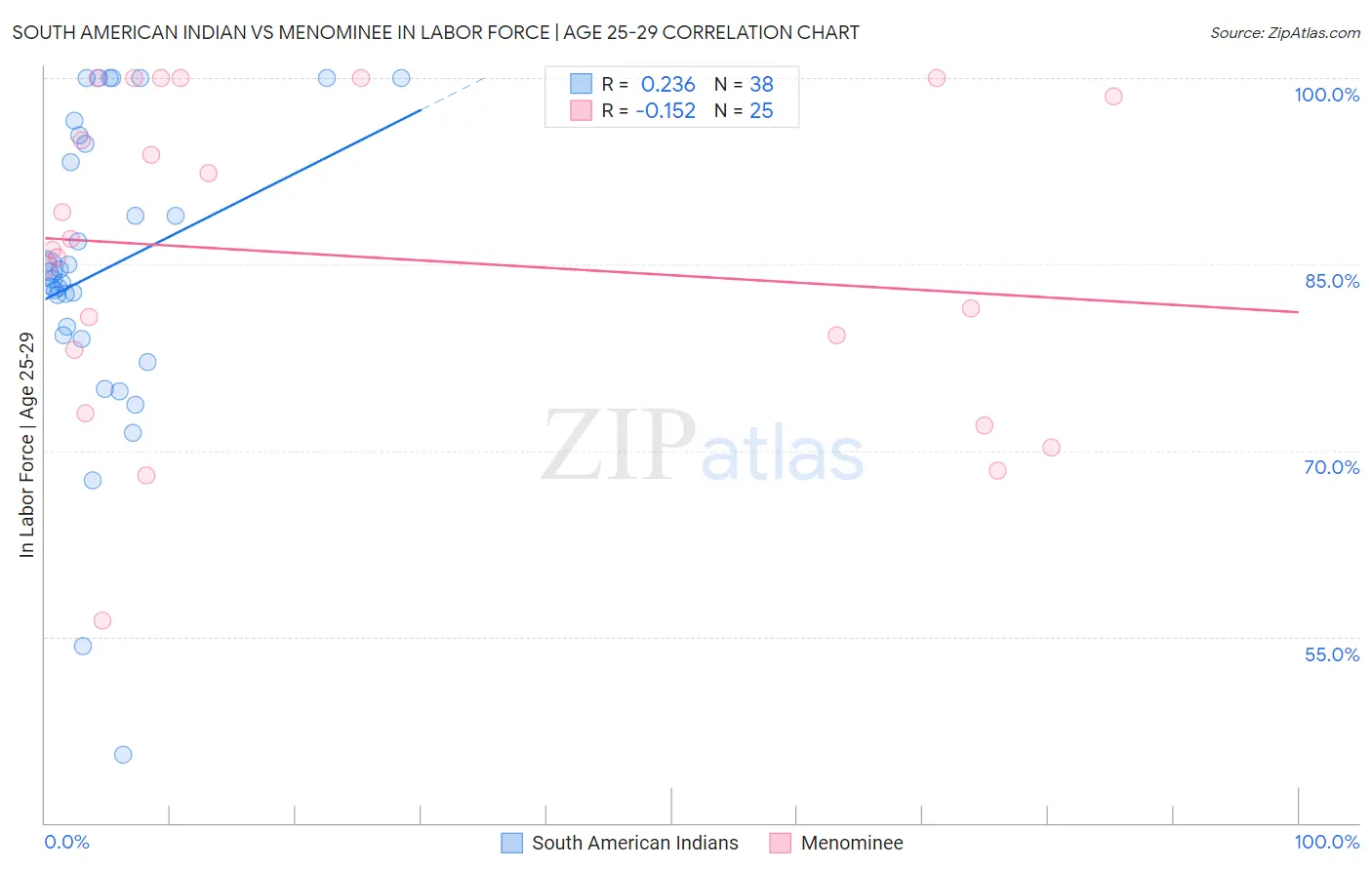 South American Indian vs Menominee In Labor Force | Age 25-29