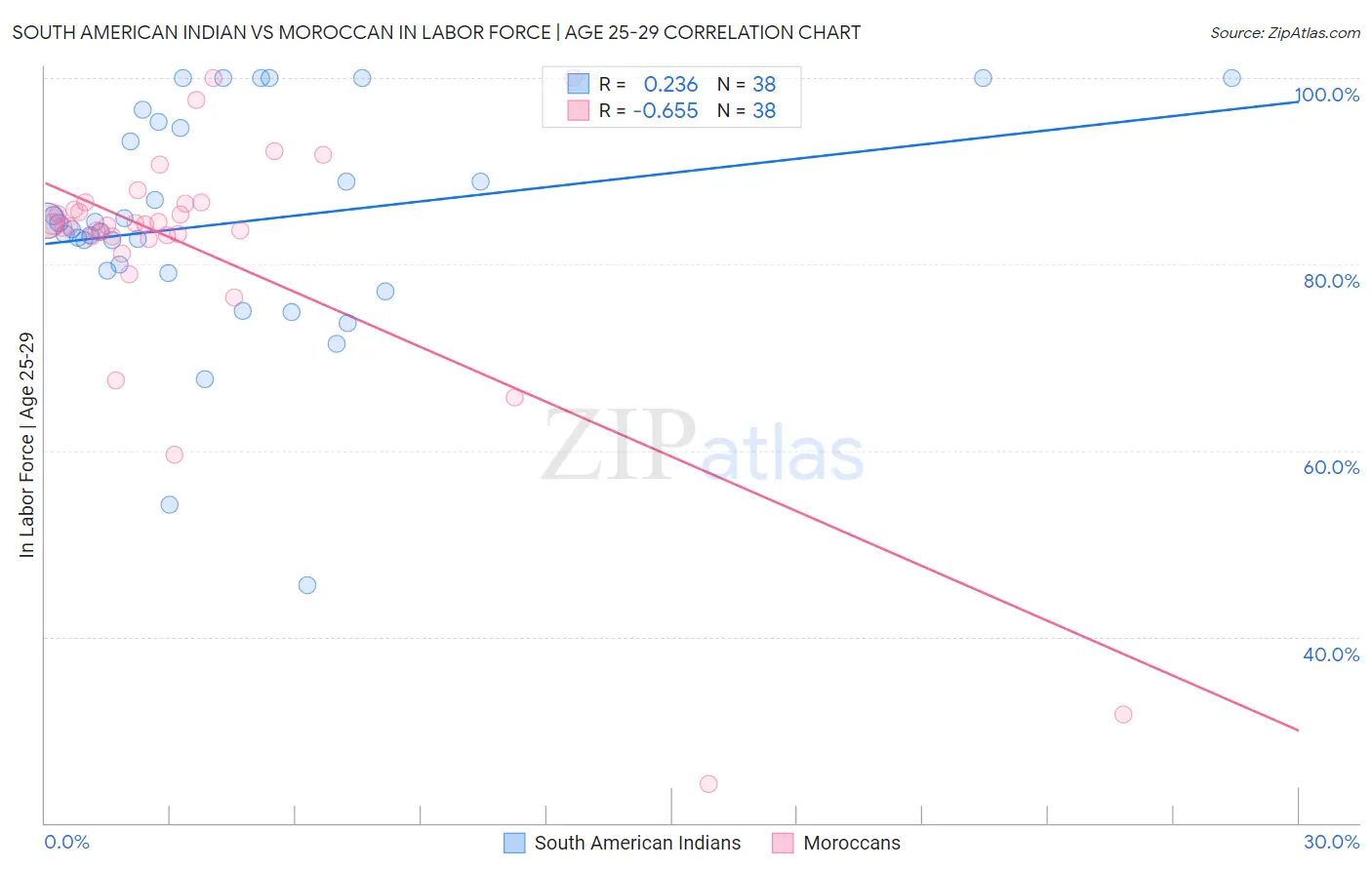 South American Indian vs Moroccan In Labor Force | Age 25-29