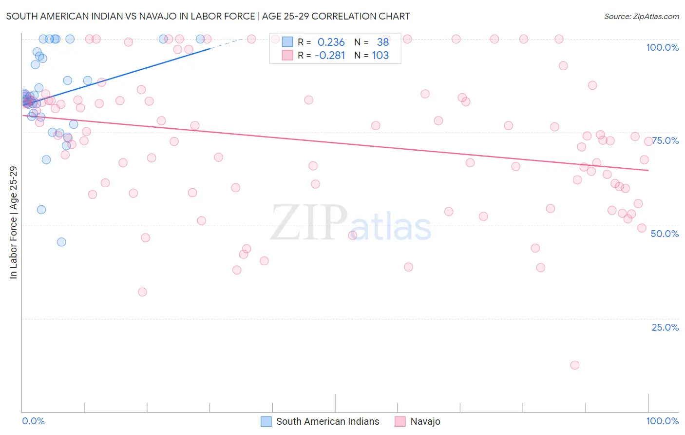 South American Indian vs Navajo In Labor Force | Age 25-29