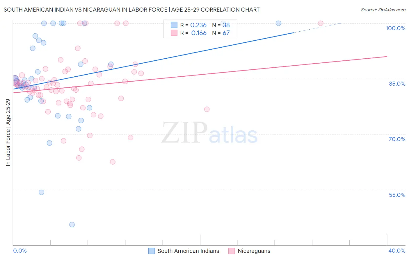 South American Indian vs Nicaraguan In Labor Force | Age 25-29