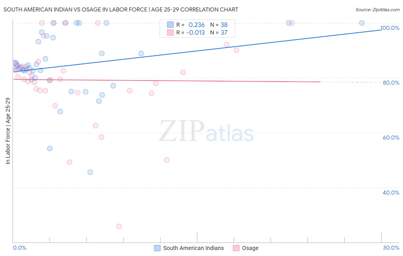 South American Indian vs Osage In Labor Force | Age 25-29