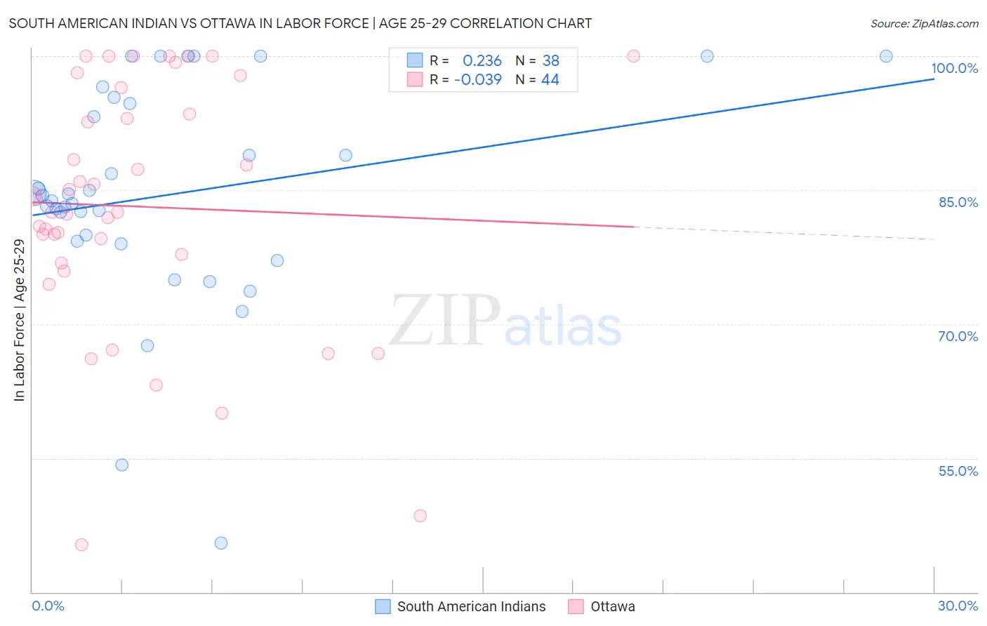 South American Indian vs Ottawa In Labor Force | Age 25-29