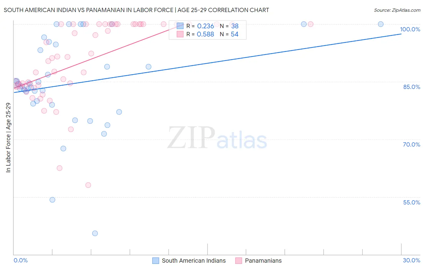 South American Indian vs Panamanian In Labor Force | Age 25-29