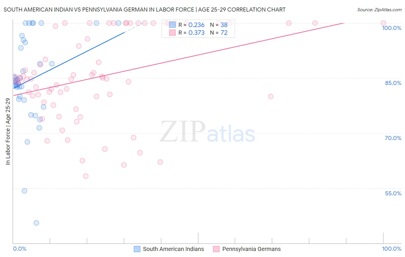 South American Indian vs Pennsylvania German In Labor Force | Age 25-29