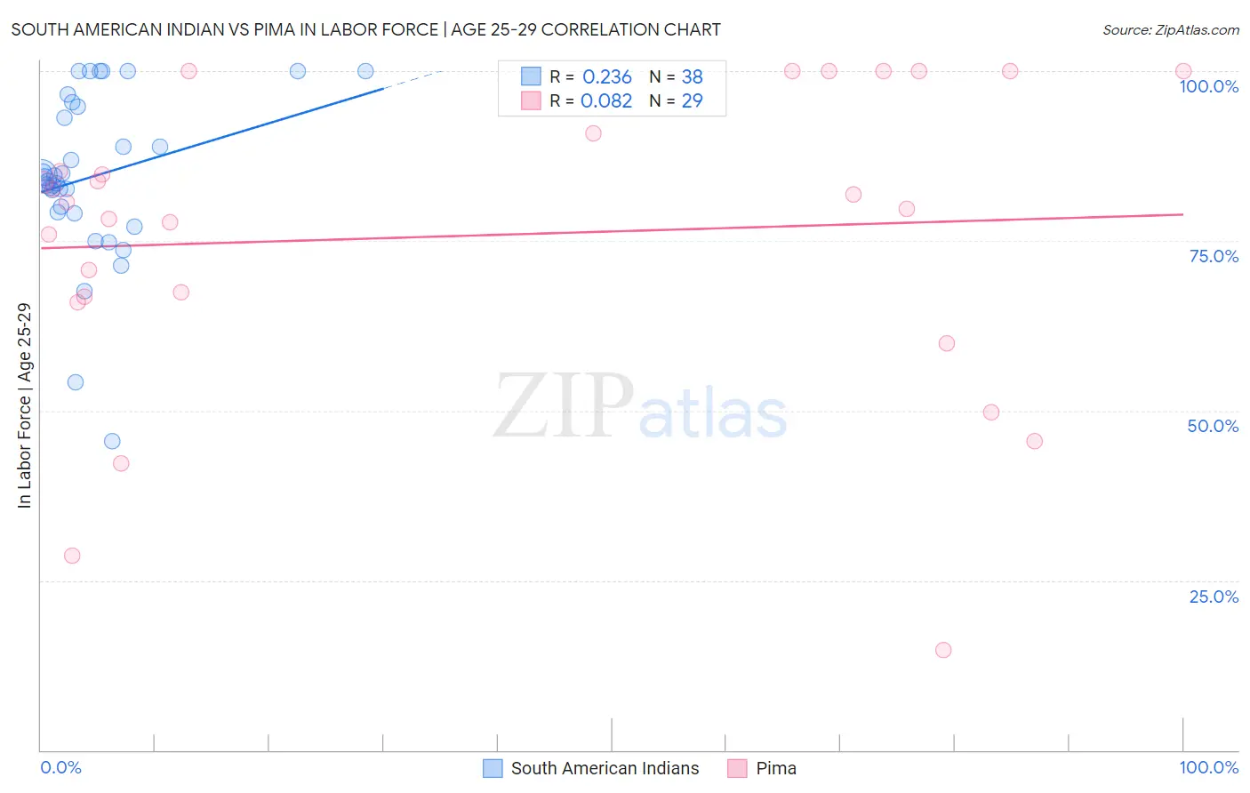 South American Indian vs Pima In Labor Force | Age 25-29