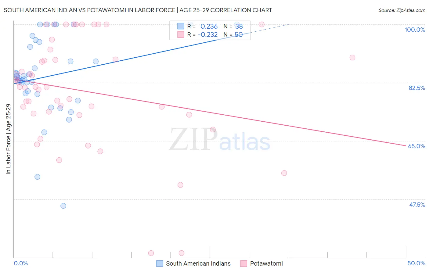 South American Indian vs Potawatomi In Labor Force | Age 25-29