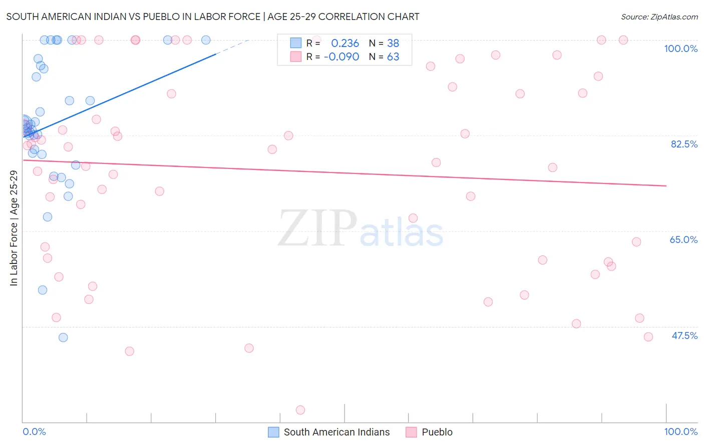 South American Indian vs Pueblo In Labor Force | Age 25-29