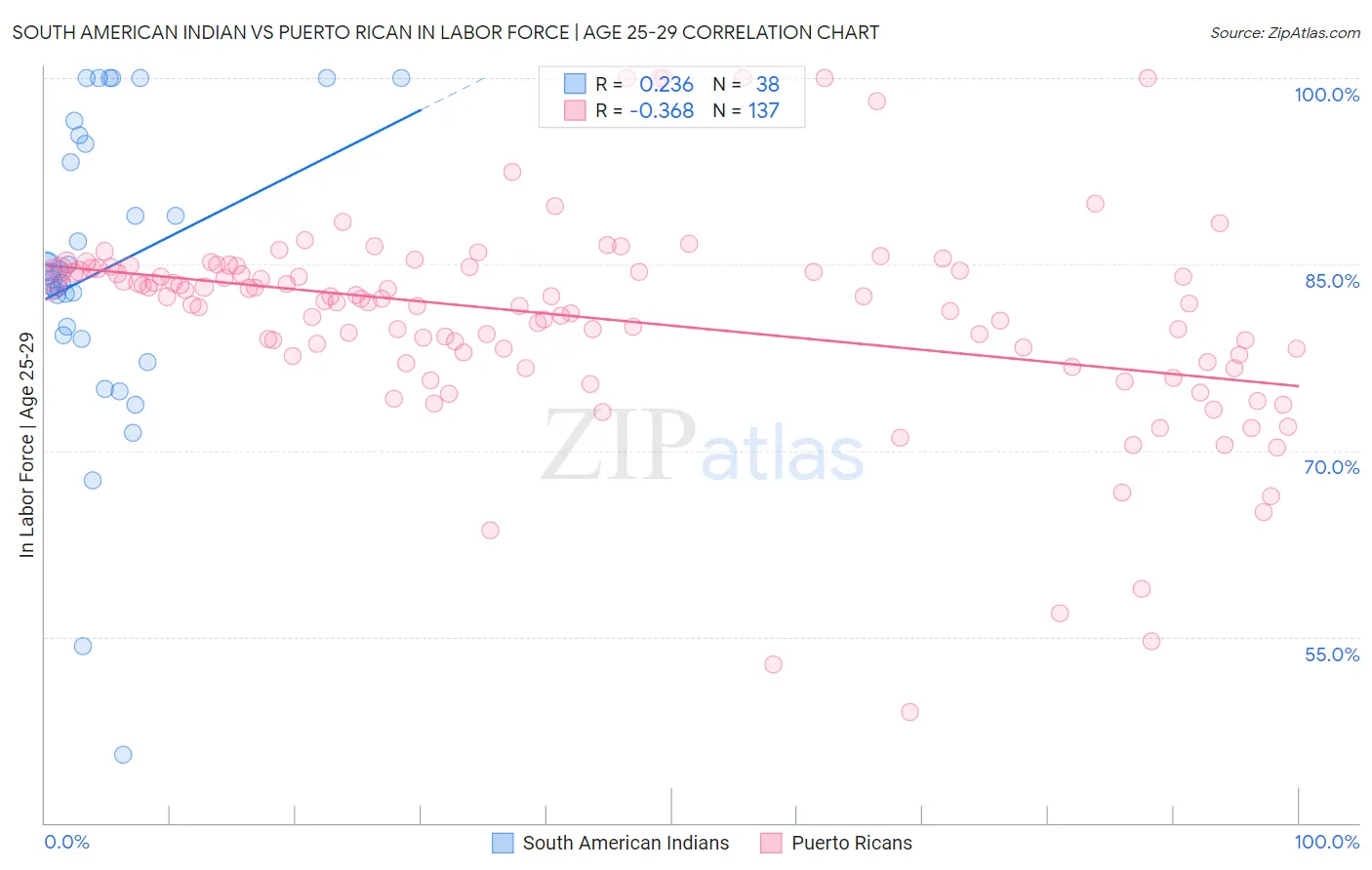 South American Indian vs Puerto Rican In Labor Force | Age 25-29