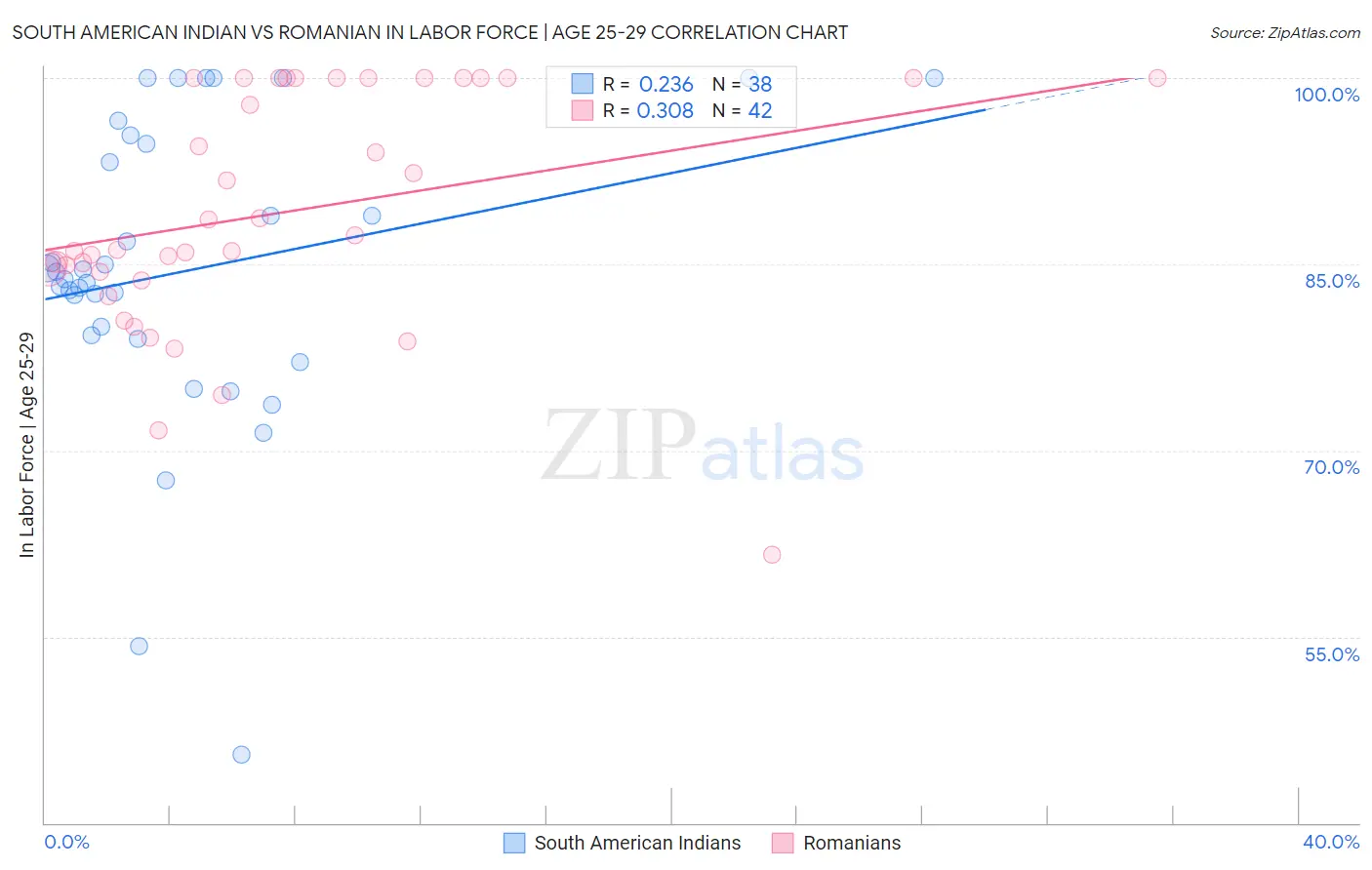 South American Indian vs Romanian In Labor Force | Age 25-29