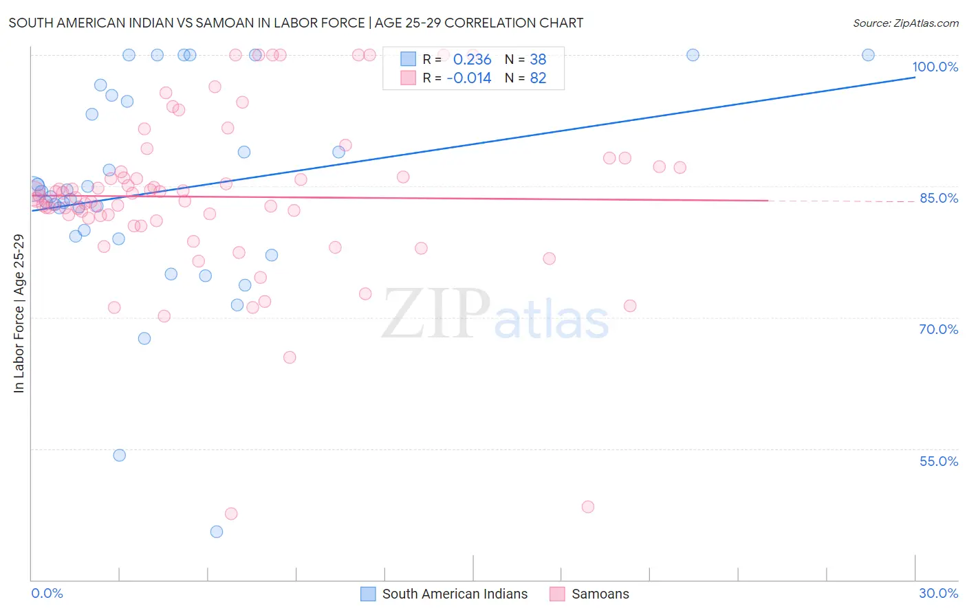South American Indian vs Samoan In Labor Force | Age 25-29