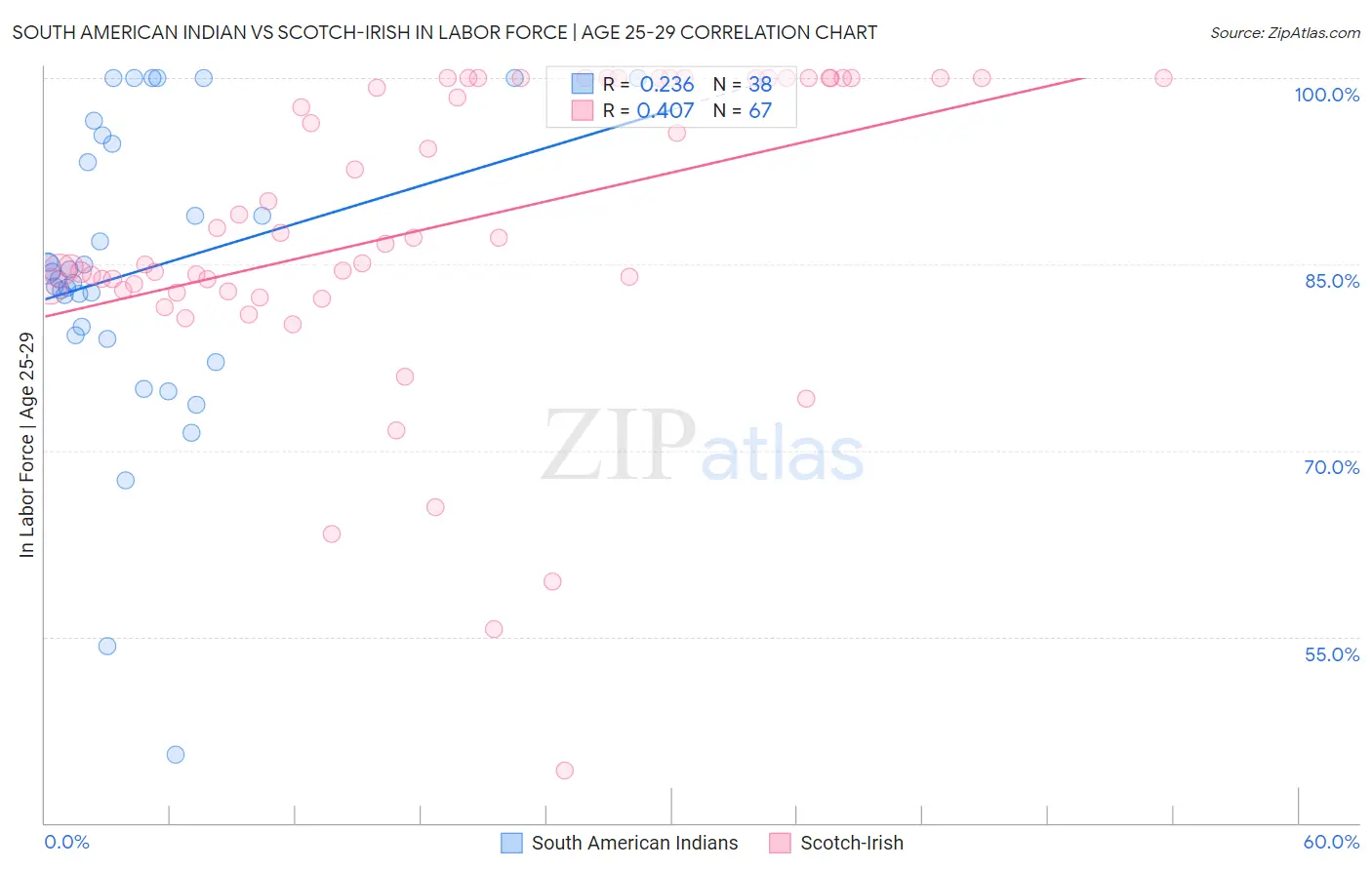 South American Indian vs Scotch-Irish In Labor Force | Age 25-29