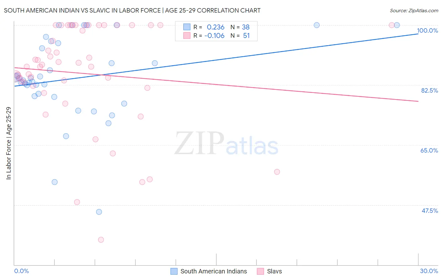 South American Indian vs Slavic In Labor Force | Age 25-29