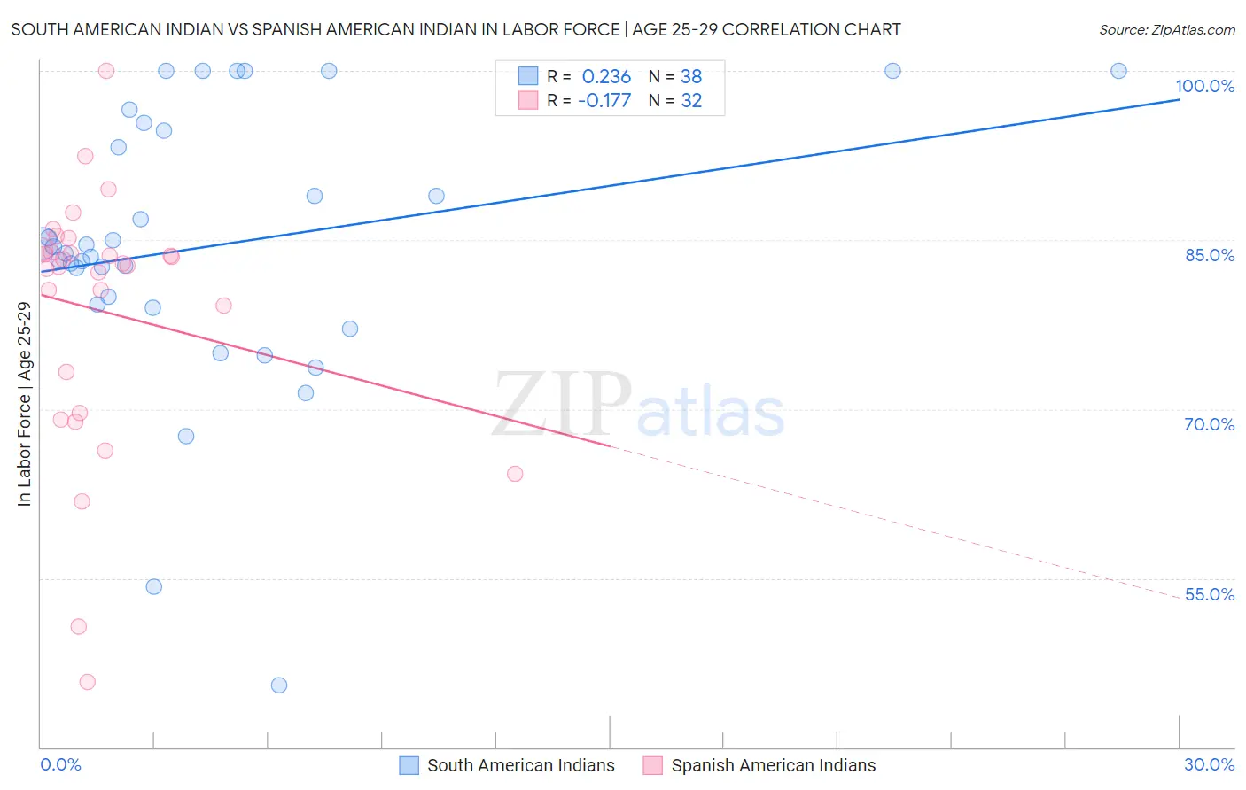 South American Indian vs Spanish American Indian In Labor Force | Age 25-29