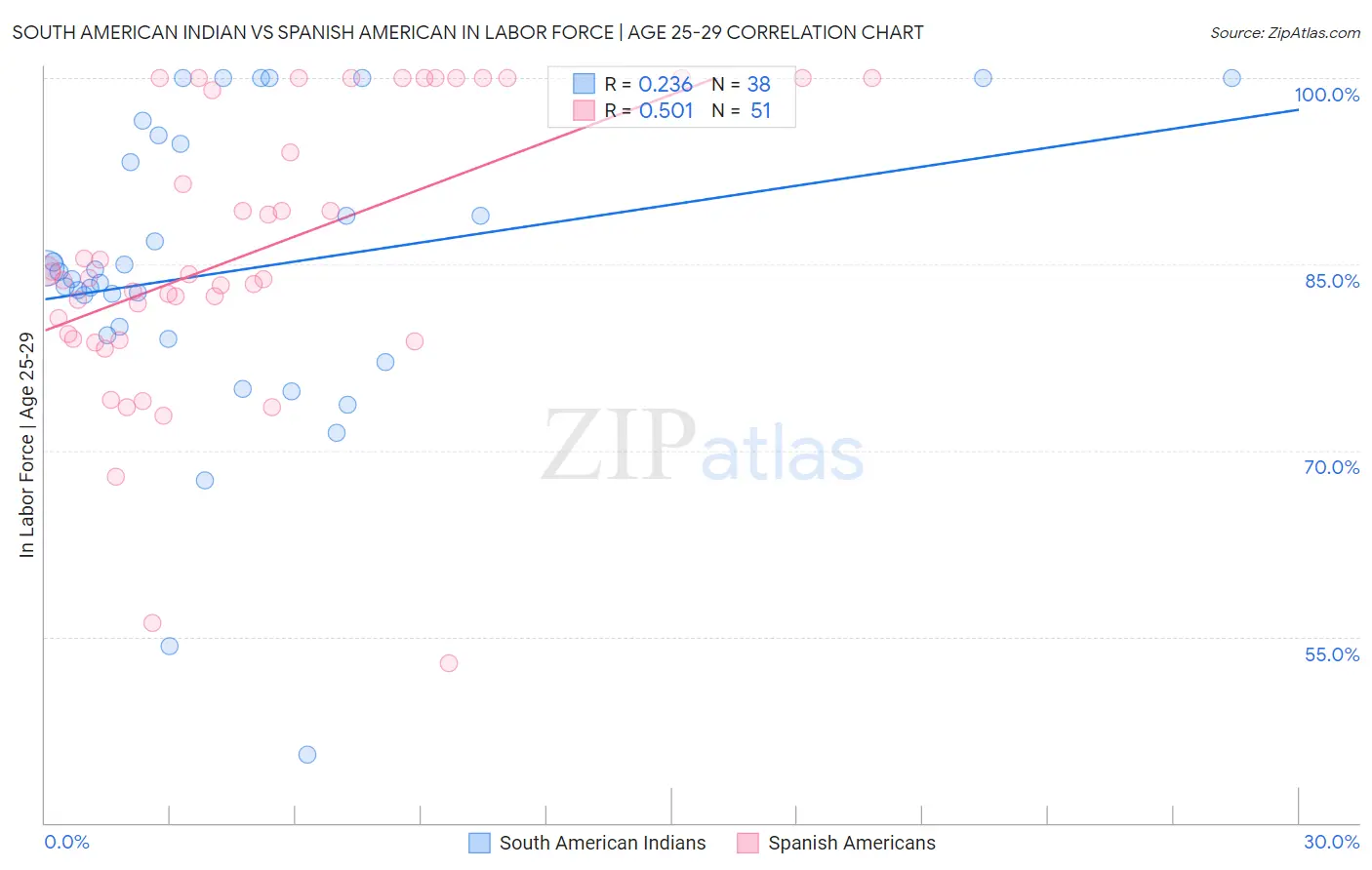 South American Indian vs Spanish American In Labor Force | Age 25-29