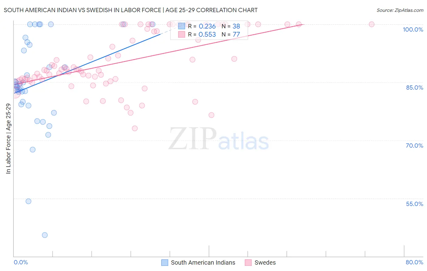 South American Indian vs Swedish In Labor Force | Age 25-29