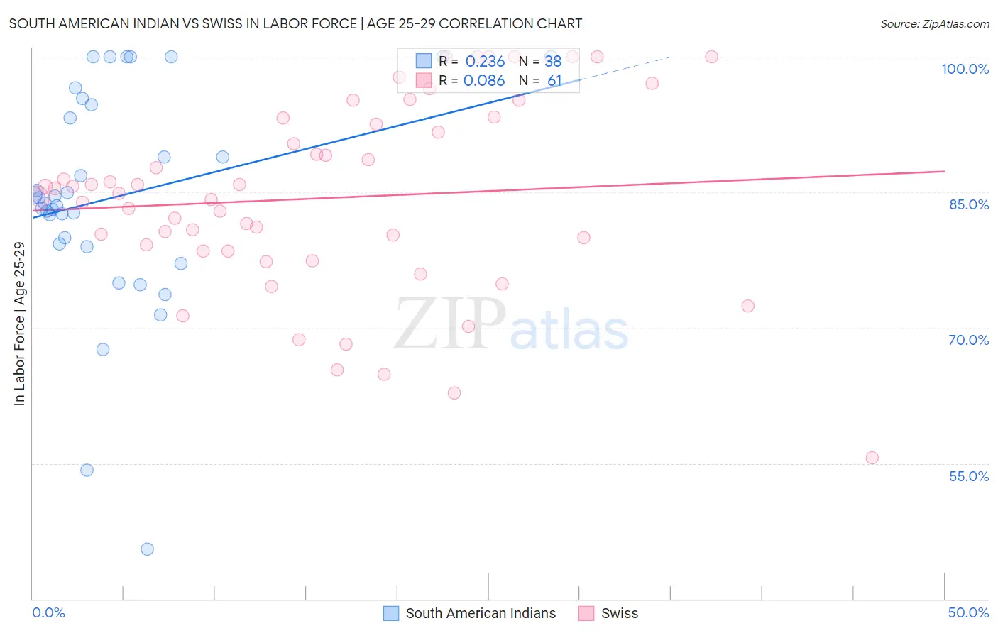 South American Indian vs Swiss In Labor Force | Age 25-29