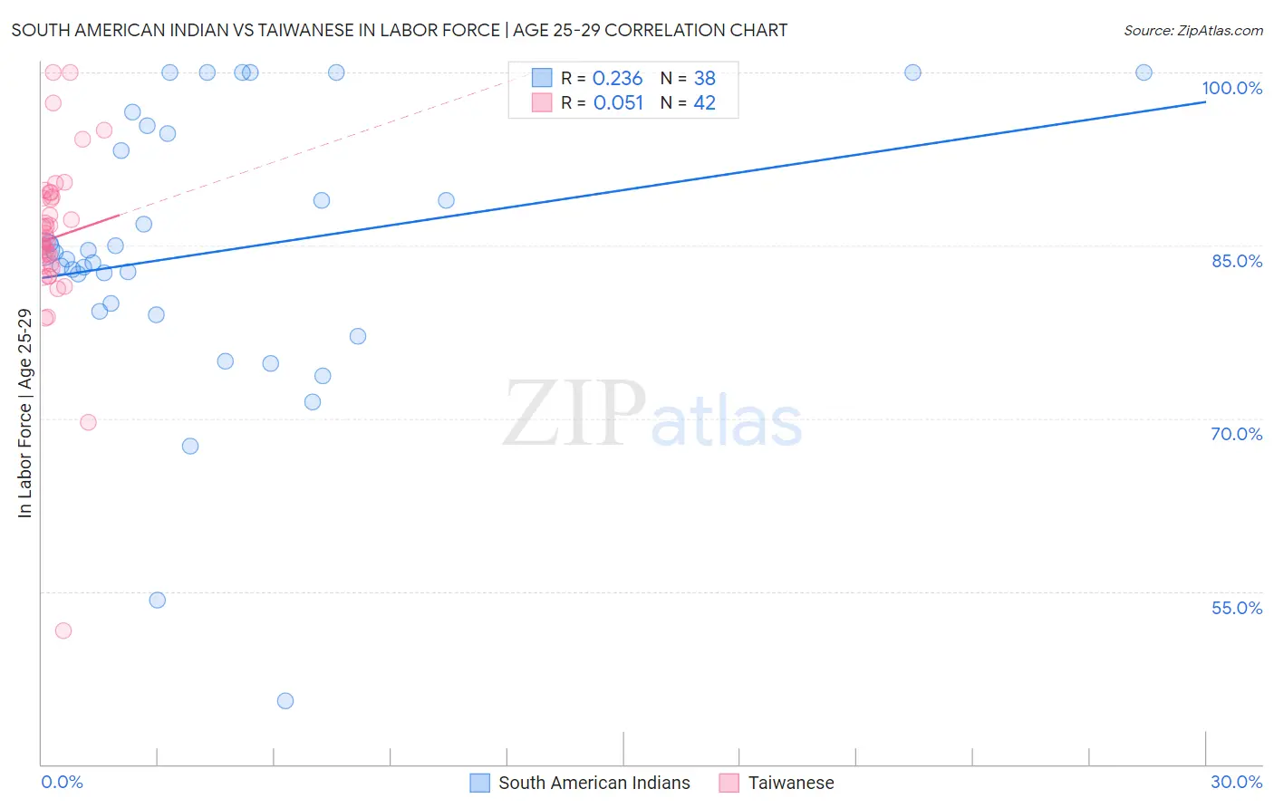 South American Indian vs Taiwanese In Labor Force | Age 25-29