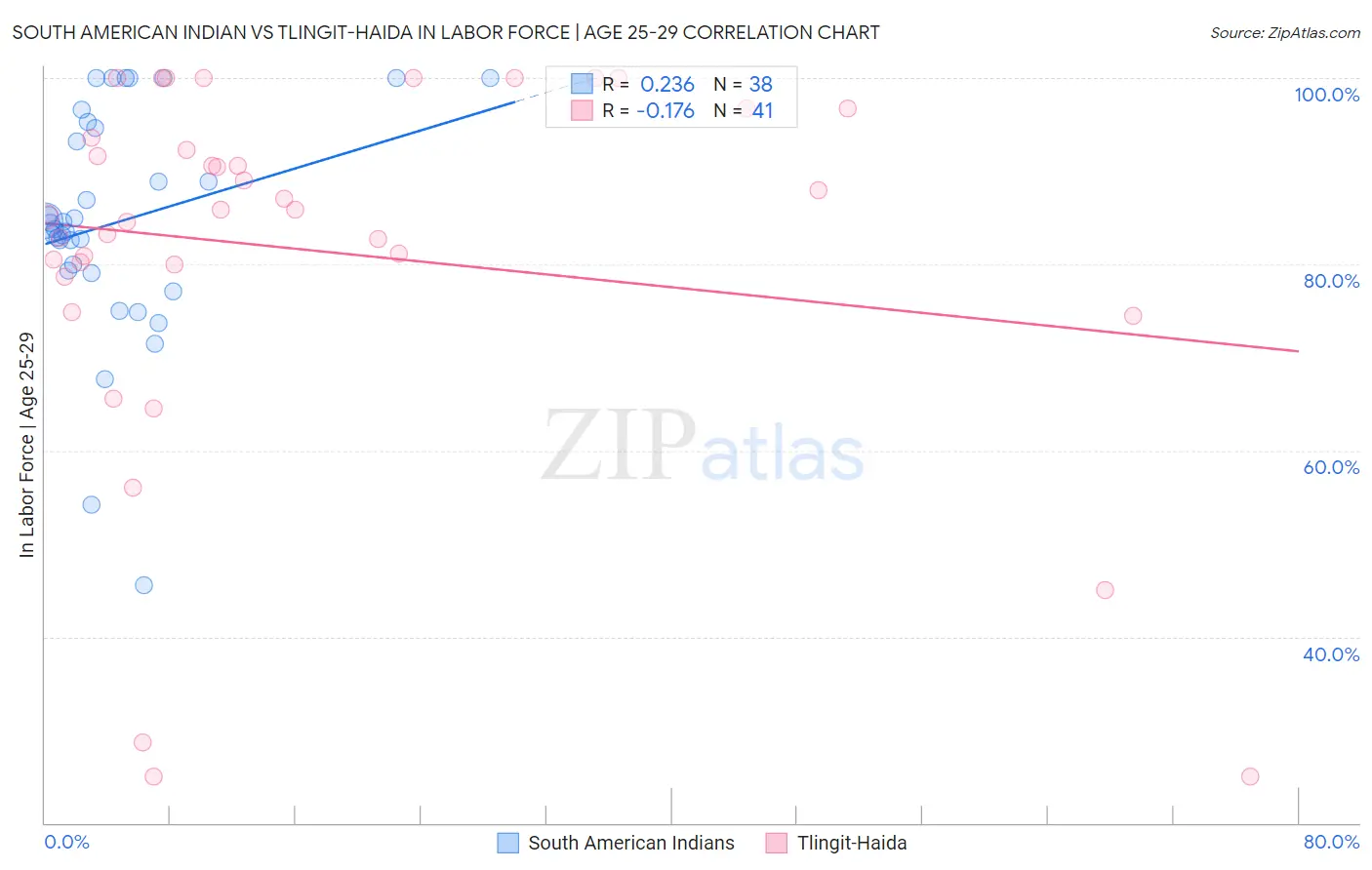 South American Indian vs Tlingit-Haida In Labor Force | Age 25-29