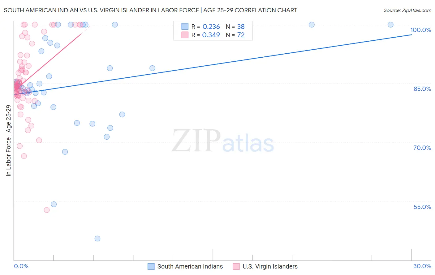 South American Indian vs U.S. Virgin Islander In Labor Force | Age 25-29
