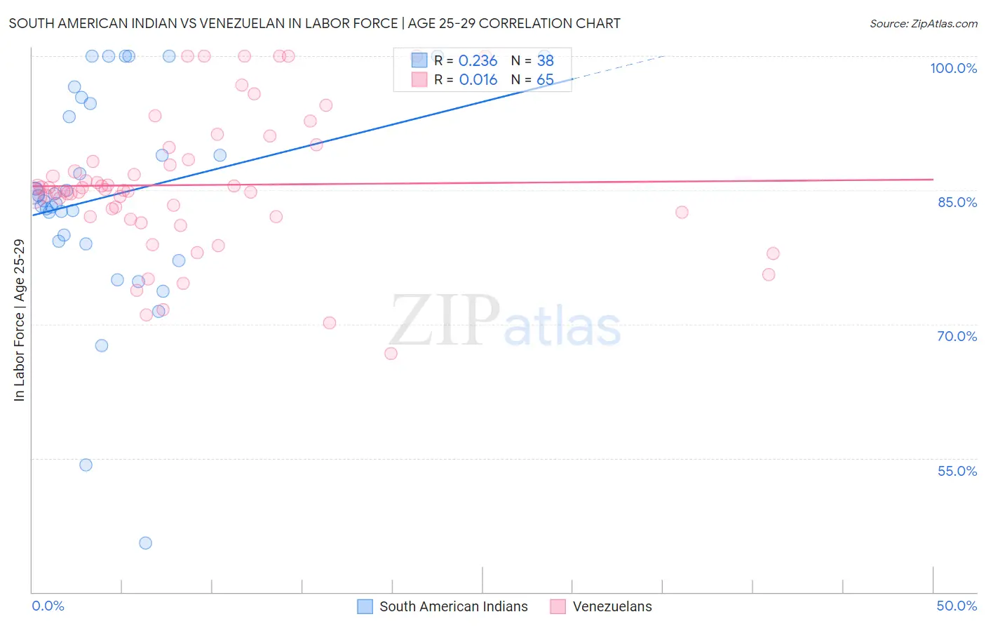 South American Indian vs Venezuelan In Labor Force | Age 25-29