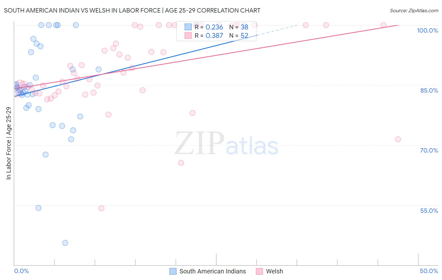 South American Indian vs Welsh In Labor Force | Age 25-29