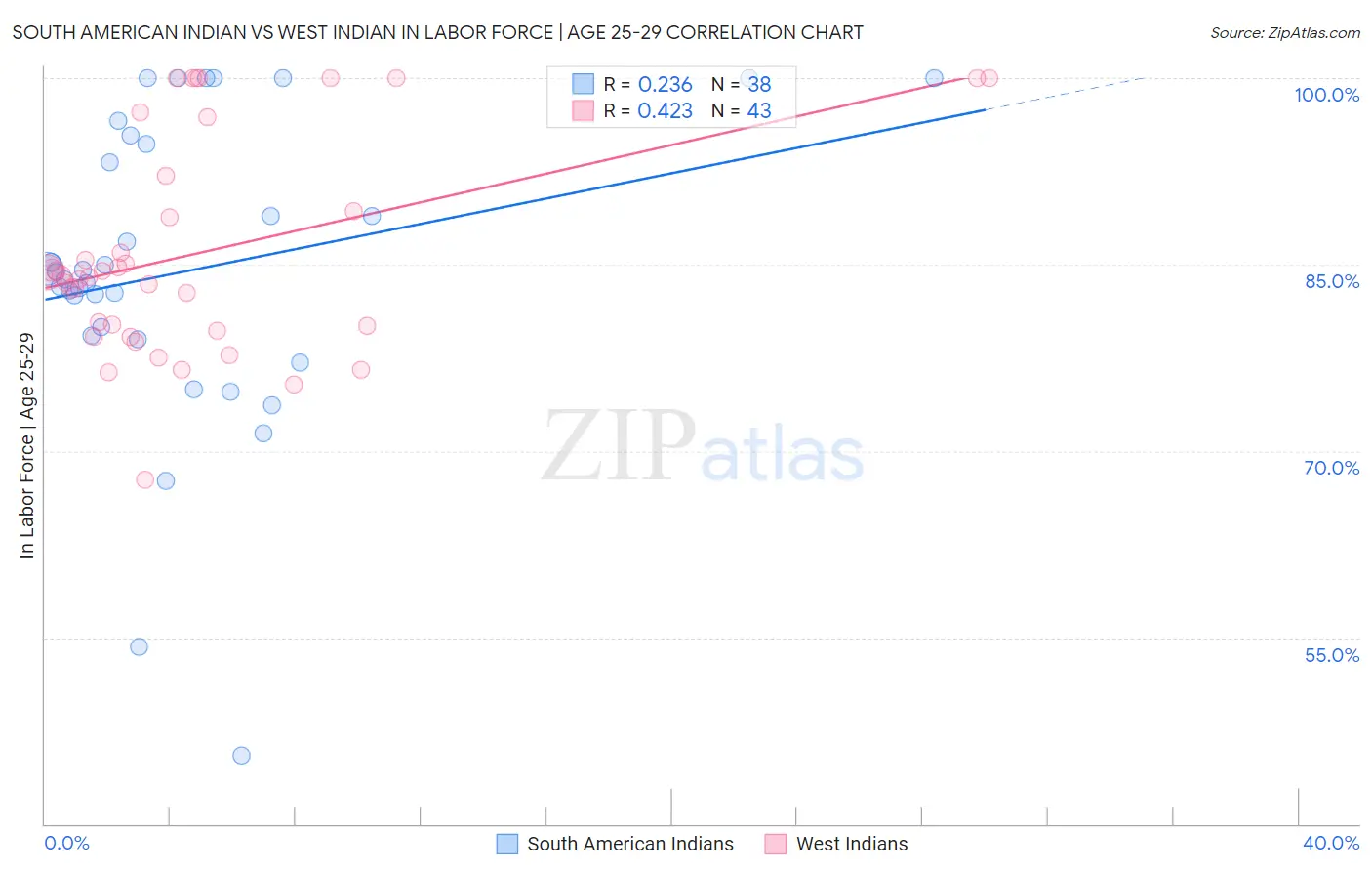 South American Indian vs West Indian In Labor Force | Age 25-29