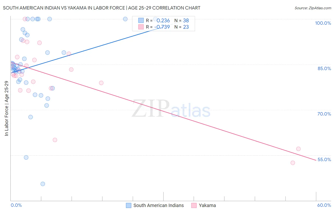 South American Indian vs Yakama In Labor Force | Age 25-29